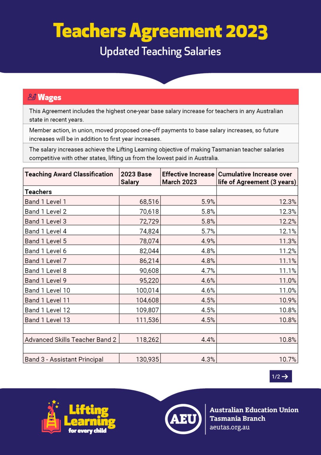 Salary Summary Teachers Agreement 2023 AEU Tasmania
